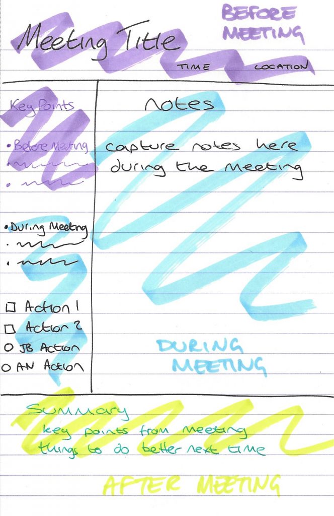 example meeting notes layout based on cornell technique showing what gets filled in when