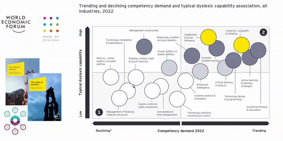 World Economic Forum skills trends plotted against dyslexic strengths